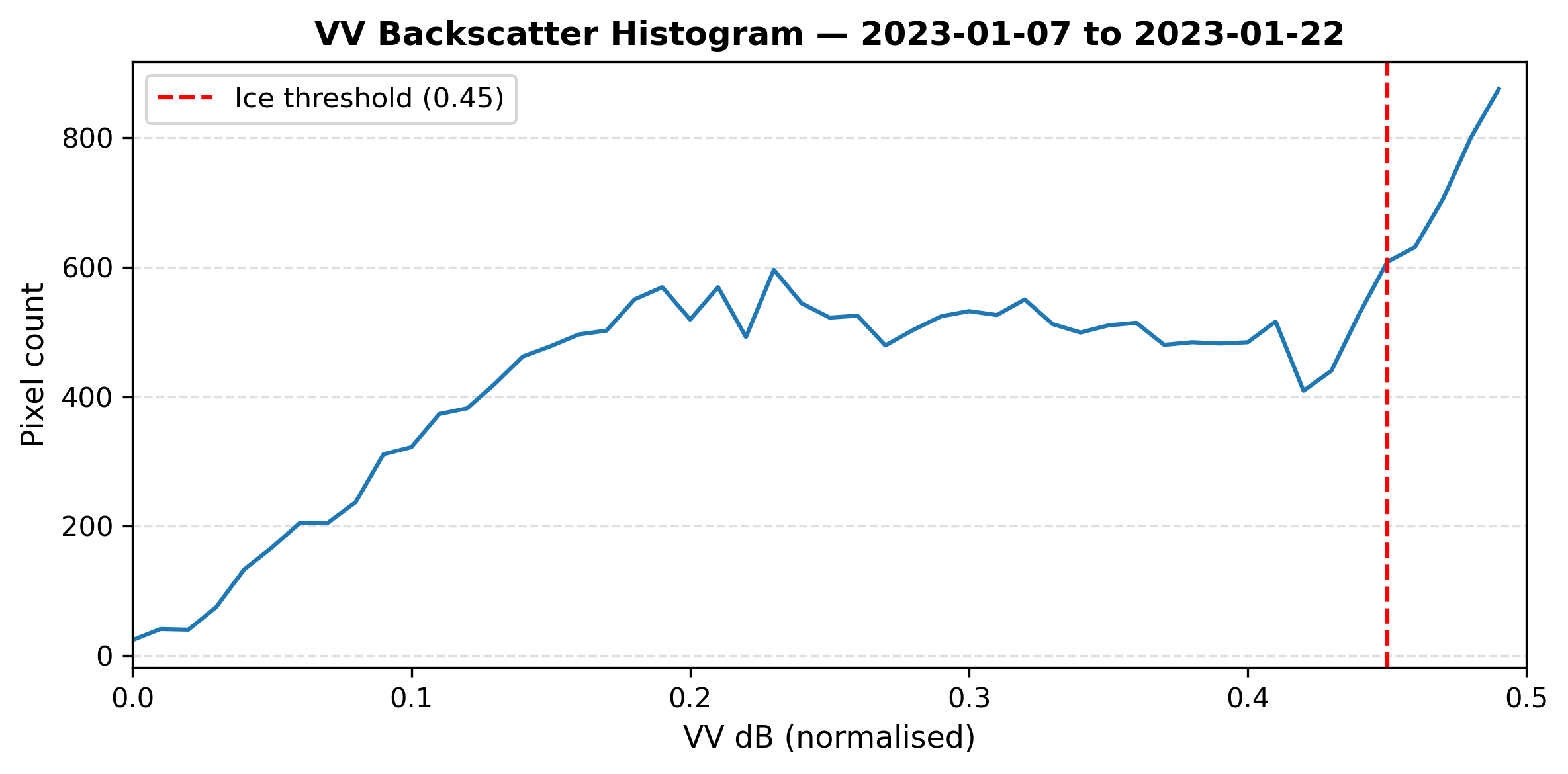 VV Backscatter