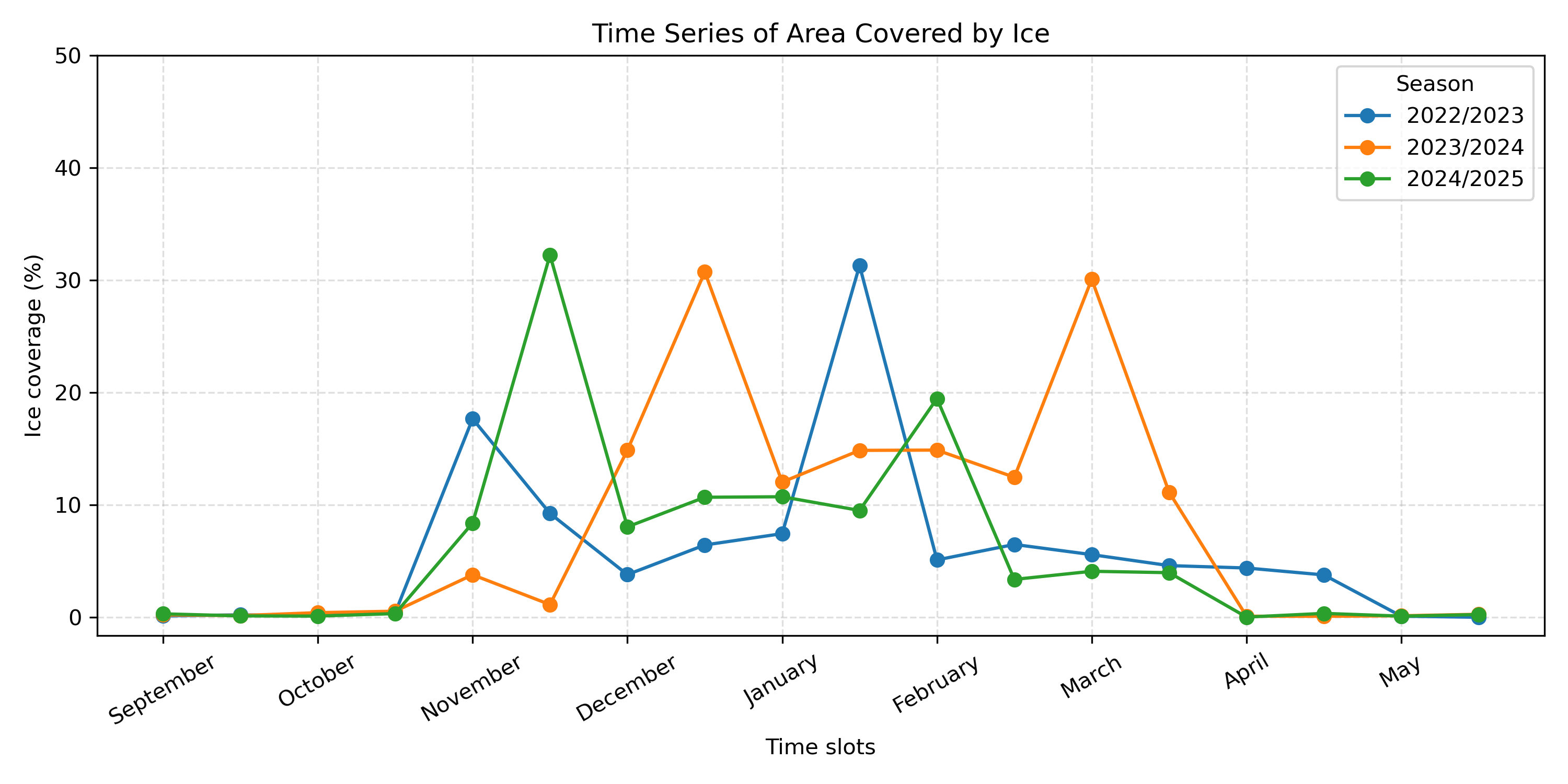 Time Series